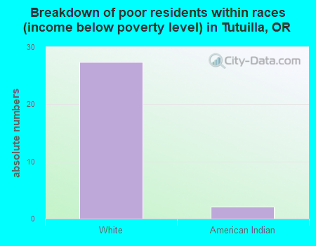 Breakdown of poor residents within races (income below poverty level) in Tutuilla, OR