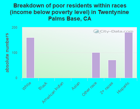 Breakdown of poor residents within races (income below poverty level) in Twentynine Palms Base, CA
