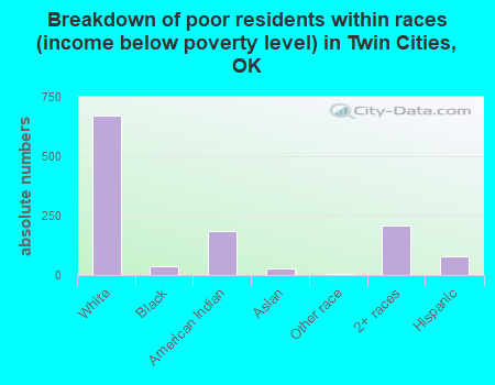Breakdown of poor residents within races (income below poverty level) in Twin Cities, OK