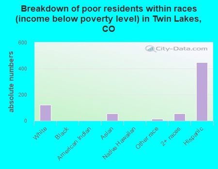 Breakdown of poor residents within races (income below poverty level) in Twin Lakes, CO