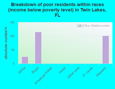 Breakdown of poor residents within races (income below poverty level) in Twin Lakes, FL