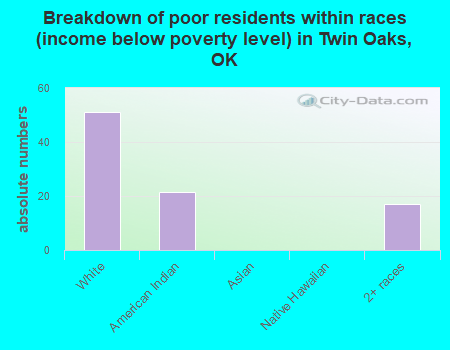 Breakdown of poor residents within races (income below poverty level) in Twin Oaks, OK