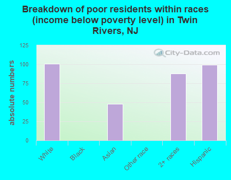 Breakdown of poor residents within races (income below poverty level) in Twin Rivers, NJ