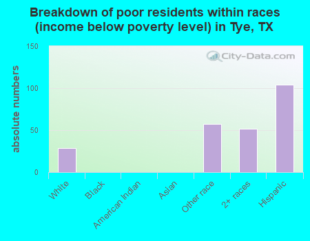 Breakdown of poor residents within races (income below poverty level) in Tye, TX