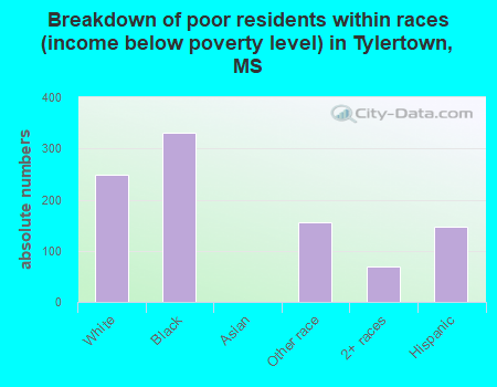 Breakdown of poor residents within races (income below poverty level) in Tylertown, MS