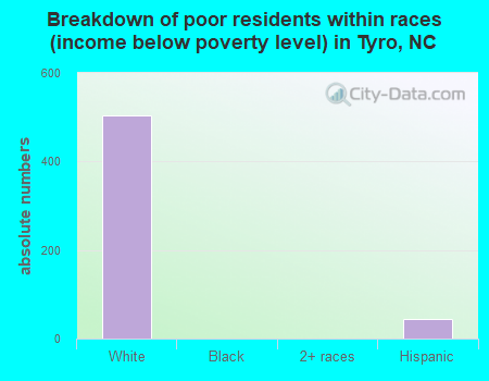 Breakdown of poor residents within races (income below poverty level) in Tyro, NC