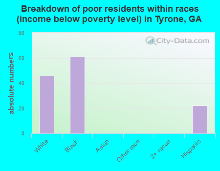 Breakdown of poor residents within races (income below poverty level) in Tyrone, GA