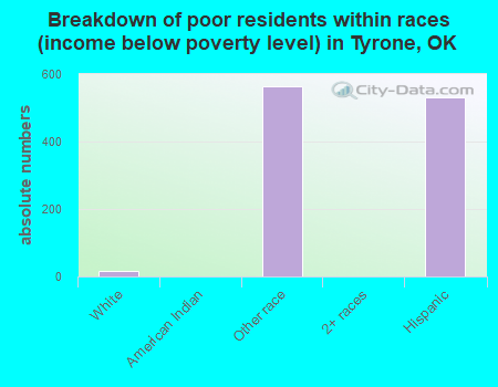 Breakdown of poor residents within races (income below poverty level) in Tyrone, OK