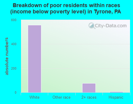 Breakdown of poor residents within races (income below poverty level) in Tyrone, PA