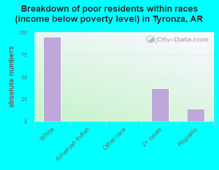 Breakdown of poor residents within races (income below poverty level) in Tyronza, AR