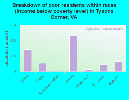 Breakdown of poor residents within races (income below poverty level) in Tysons Corner, VA