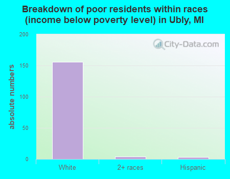 Breakdown of poor residents within races (income below poverty level) in Ubly, MI