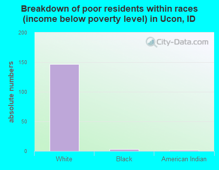 Breakdown of poor residents within races (income below poverty level) in Ucon, ID