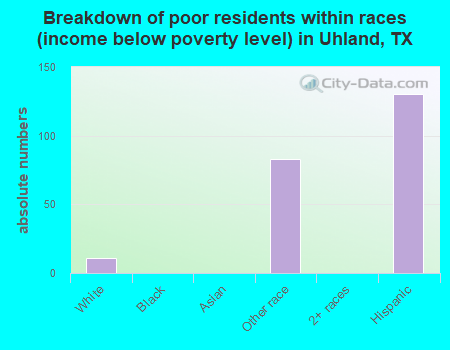 Breakdown of poor residents within races (income below poverty level) in Uhland, TX