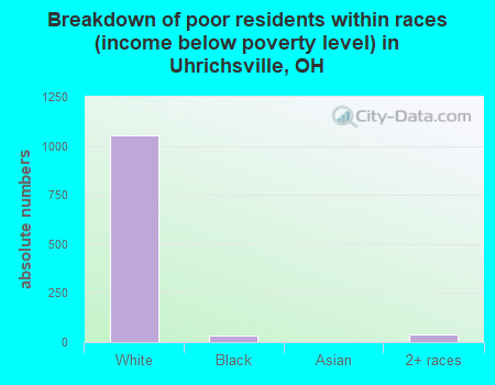 Breakdown of poor residents within races (income below poverty level) in Uhrichsville, OH