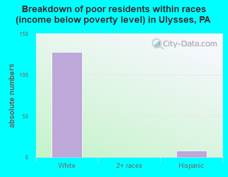 Breakdown of poor residents within races (income below poverty level) in Ulysses, PA
