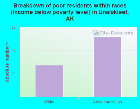 Breakdown of poor residents within races (income below poverty level) in Unalakleet, AK
