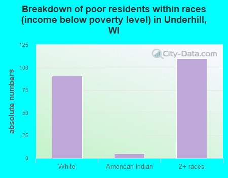 Breakdown of poor residents within races (income below poverty level) in Underhill, WI