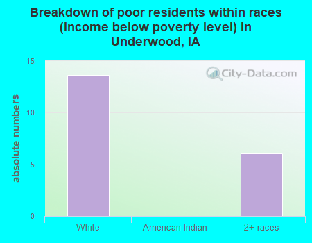 Breakdown of poor residents within races (income below poverty level) in Underwood, IA