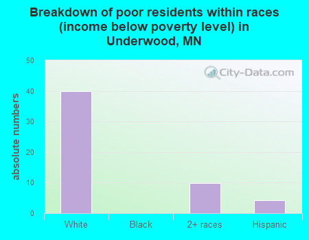 Breakdown of poor residents within races (income below poverty level) in Underwood, MN