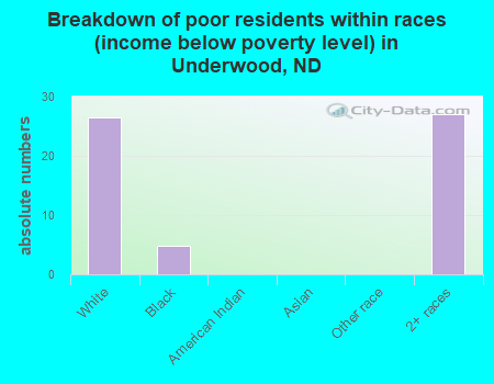 Breakdown of poor residents within races (income below poverty level) in Underwood, ND
