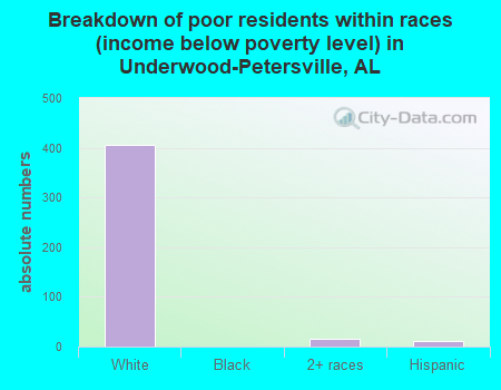 Breakdown of poor residents within races (income below poverty level) in Underwood-Petersville, AL
