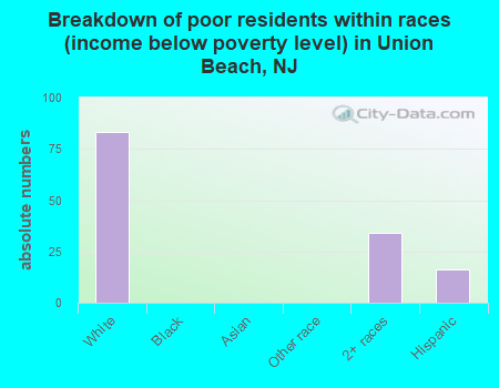 Breakdown of poor residents within races (income below poverty level) in Union Beach, NJ