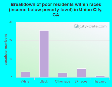 Breakdown of poor residents within races (income below poverty level) in Union City, GA