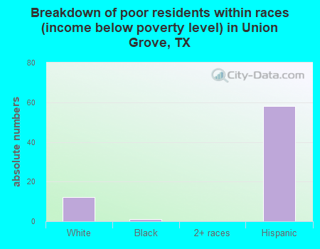 Breakdown of poor residents within races (income below poverty level) in Union Grove, TX