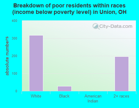 Breakdown of poor residents within races (income below poverty level) in Union, OH