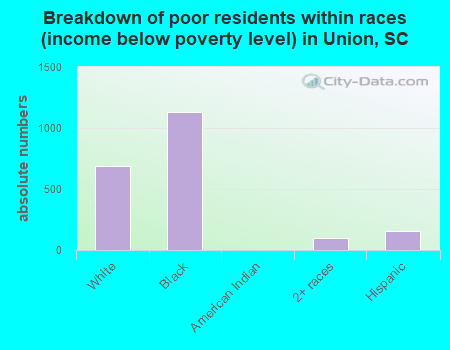 Breakdown of poor residents within races (income below poverty level) in Union, SC