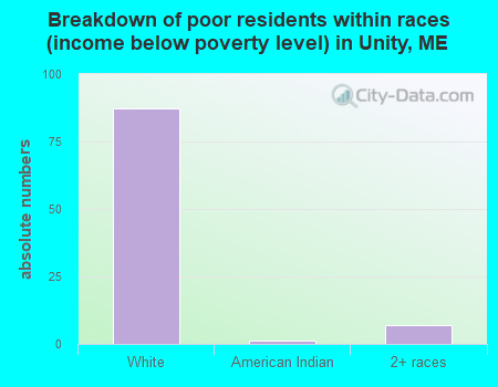 Breakdown of poor residents within races (income below poverty level) in Unity, ME