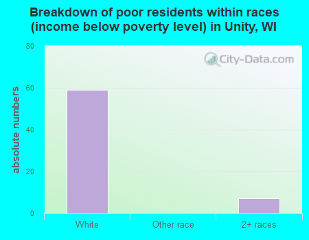 Breakdown of poor residents within races (income below poverty level) in Unity, WI