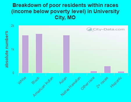 Breakdown of poor residents within races (income below poverty level) in University City, MO