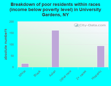 Breakdown of poor residents within races (income below poverty level) in University Gardens, NY