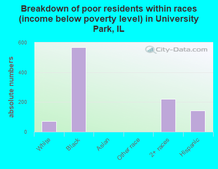 Breakdown of poor residents within races (income below poverty level) in University Park, IL