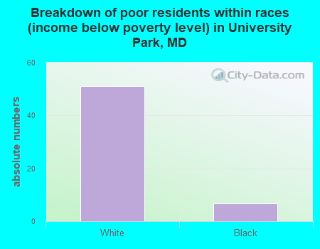 Breakdown of poor residents within races (income below poverty level) in University Park, MD