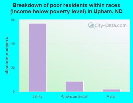 Breakdown of poor residents within races (income below poverty level) in Upham, ND