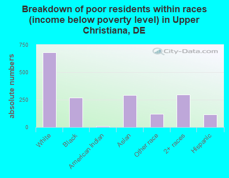 Breakdown of poor residents within races (income below poverty level) in Upper Christiana, DE