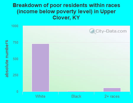 Breakdown of poor residents within races (income below poverty level) in Upper Clover, KY