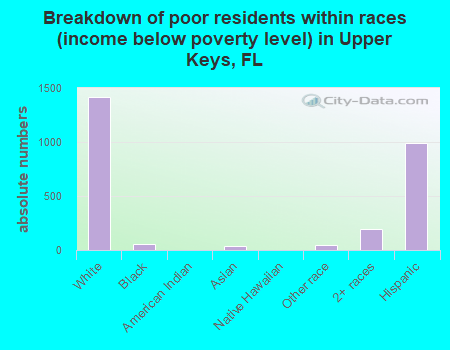 Breakdown of poor residents within races (income below poverty level) in Upper Keys, FL