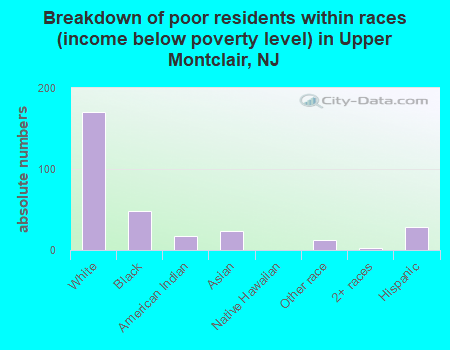 Breakdown of poor residents within races (income below poverty level) in Upper Montclair, NJ