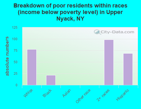 Breakdown of poor residents within races (income below poverty level) in Upper Nyack, NY