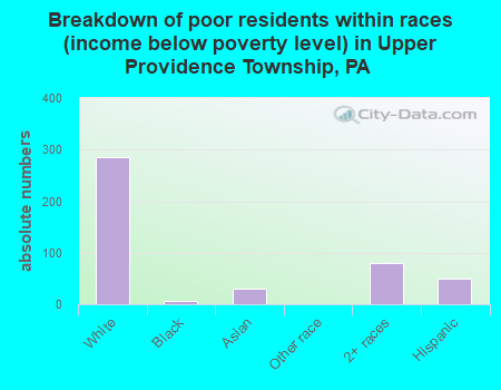 Breakdown of poor residents within races (income below poverty level) in Upper Providence Township, PA