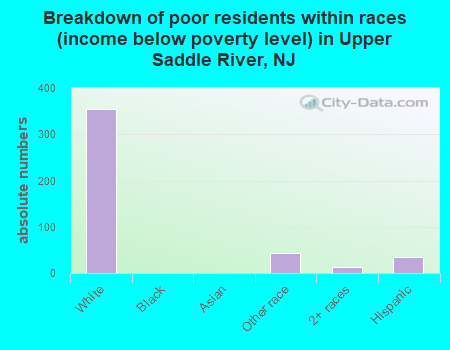 Breakdown of poor residents within races (income below poverty level) in Upper Saddle River, NJ