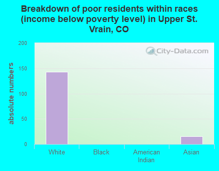 Breakdown of poor residents within races (income below poverty level) in Upper St. Vrain, CO