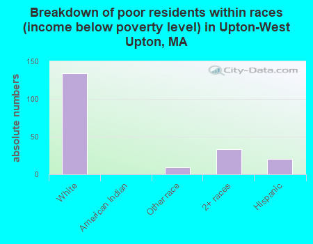 Breakdown of poor residents within races (income below poverty level) in Upton-West Upton, MA