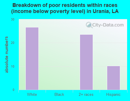 Breakdown of poor residents within races (income below poverty level) in Urania, LA