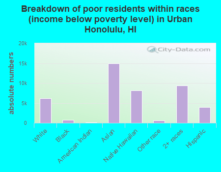 Breakdown of poor residents within races (income below poverty level) in Urban Honolulu, HI