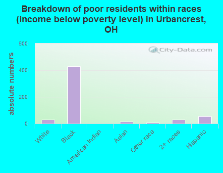 Breakdown of poor residents within races (income below poverty level) in Urbancrest, OH